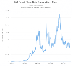 Binance Smart Chain Tägliche Transaktionen